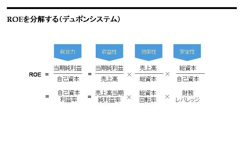 ROEを分解する（デュポンシステム）.jpg