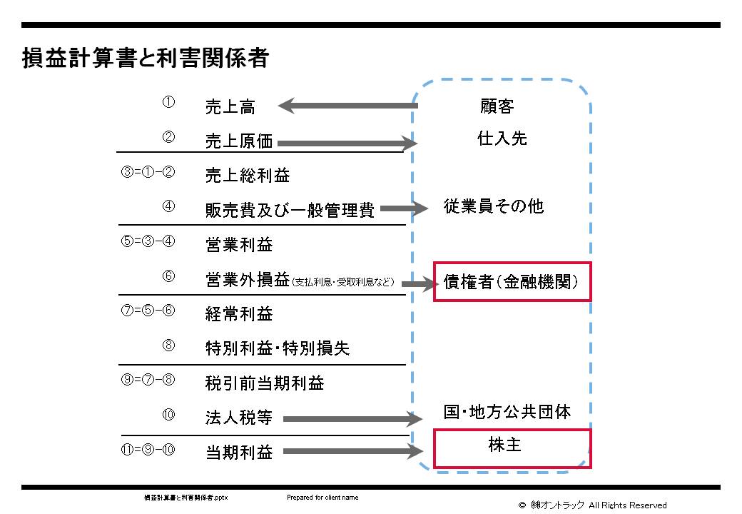 損益計算書と利害関係者.jpgのサムネール画像