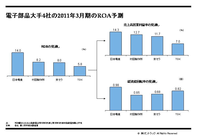電子部品大手4社のROA見込み.jpg