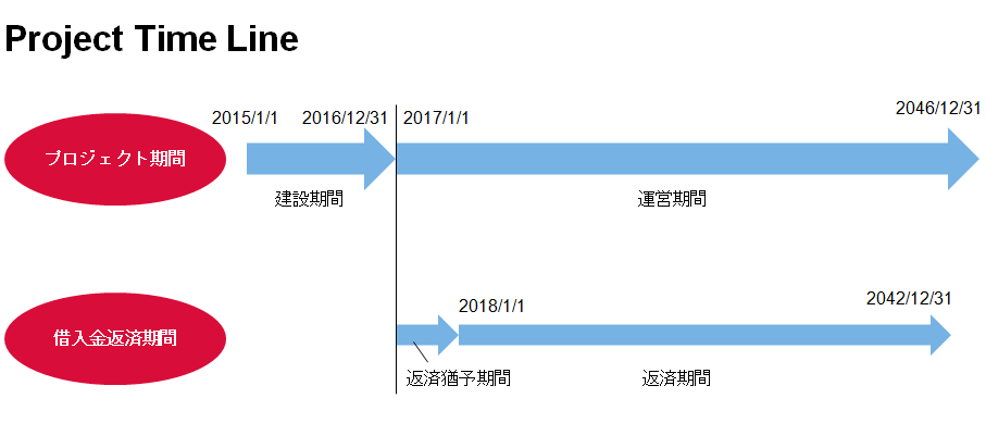 プロジェクトタイムライン