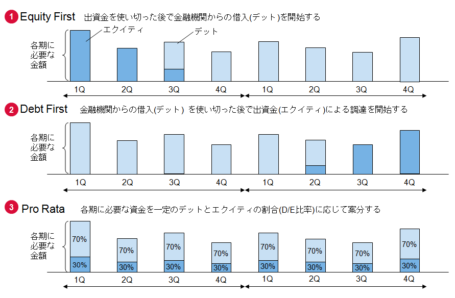 資金調達方法