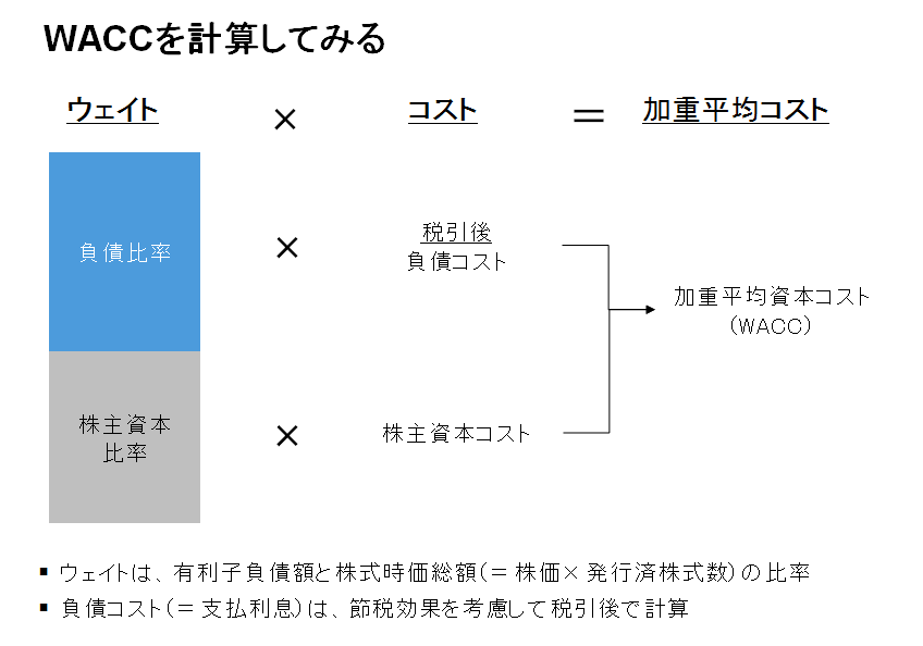 WACC計算イメージ
