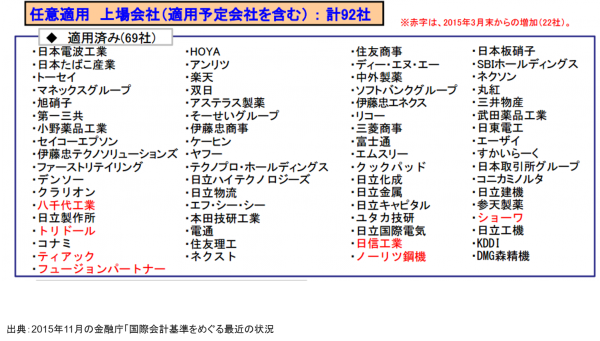 国際会計基準の導入状況はいかにNo.1