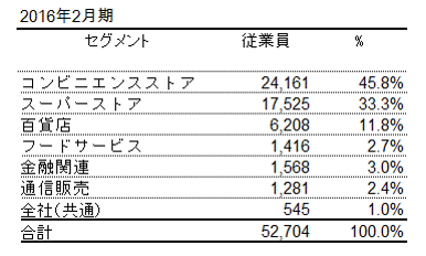 セブン&アイHD_従業員