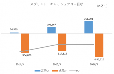 スプリントFCF推移